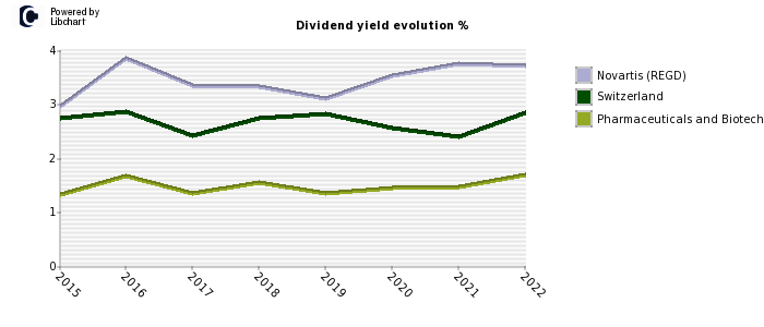 Novartis (REGD) stock dividend history