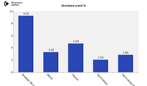 Dividend yield of Novatek Microelectro