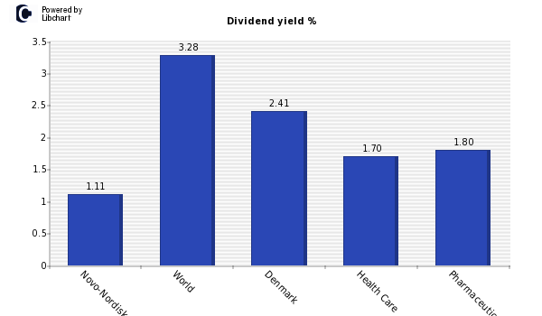 Dividend yield of Novo-Nordisk B
