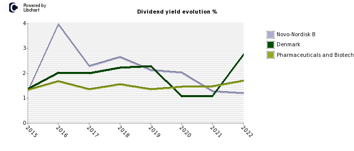 Novo-Nordisk B stock dividend history