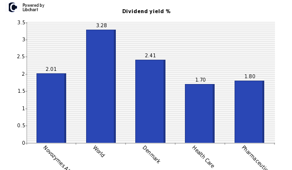 Dividend yield of Novozymes A/S