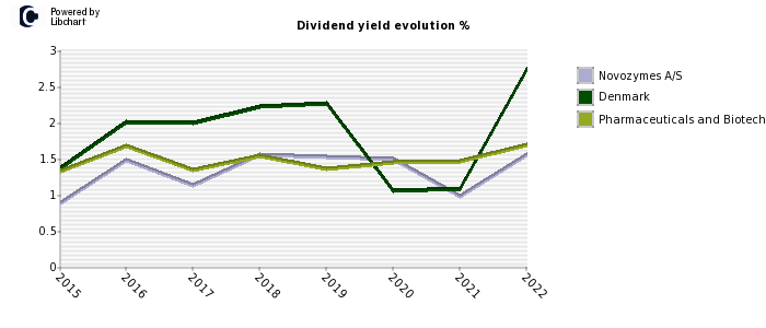 Novozymes A/S stock dividend history
