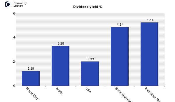 Dividend yield of Nucor Corp