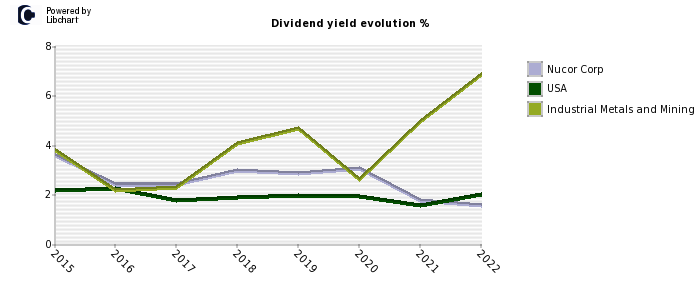 Nucor Corp stock dividend history