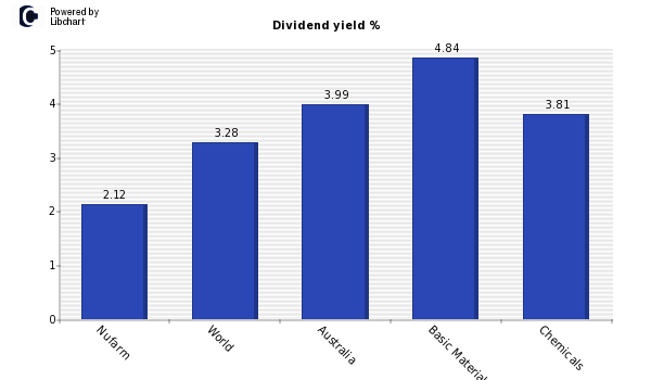 Dividend yield of Nufarm
