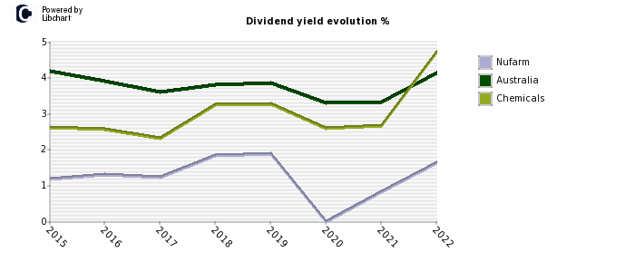 Nufarm stock dividend history