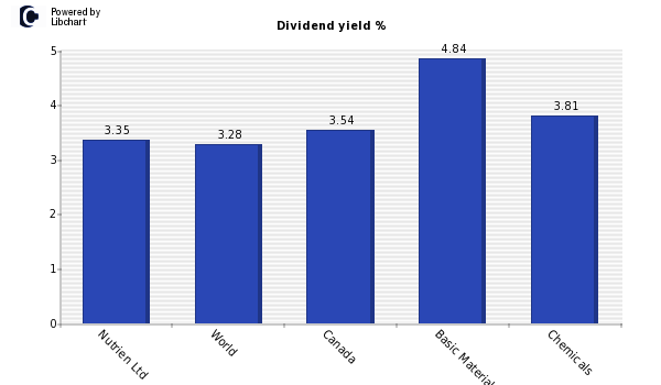 Dividend yield of Nutrien Ltd