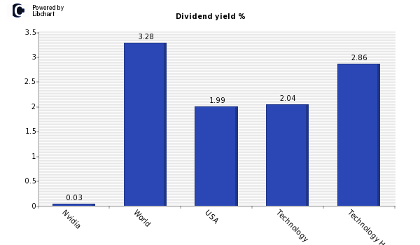 Dividend yield of Nvidia