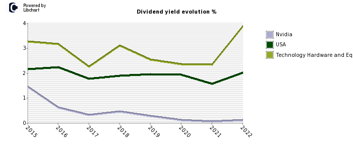 Nvidia stock dividend history