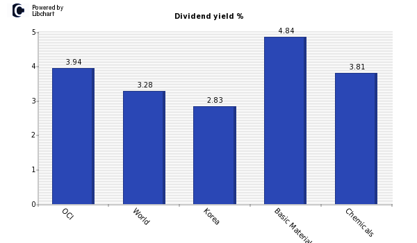 Dividend yield of OCI