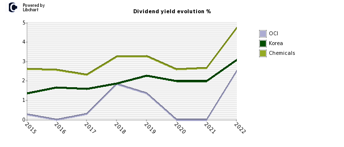 OCI stock dividend history
