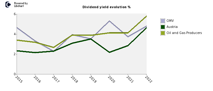 OMV stock dividend history