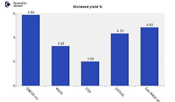 Dividend yield of ONEOK Inc
