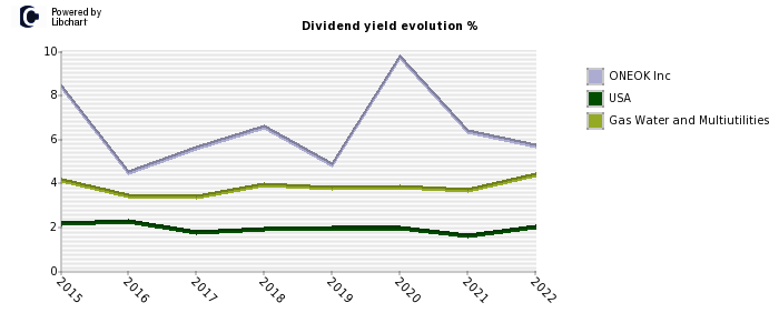 ONEOK Inc stock dividend history