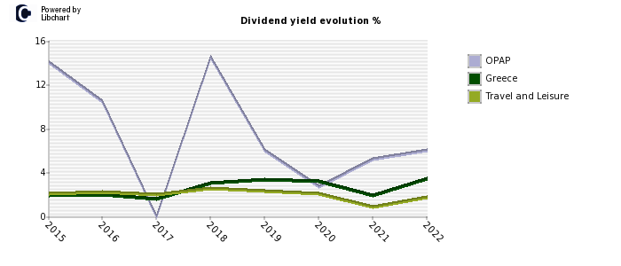 OPAP stock dividend history