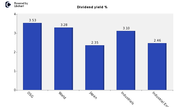Dividend yield of OSG