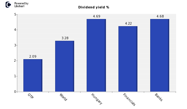 Dividend yield of OTP