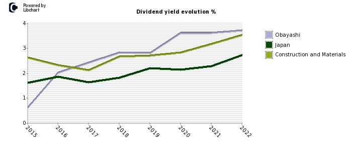 Obayashi stock dividend history