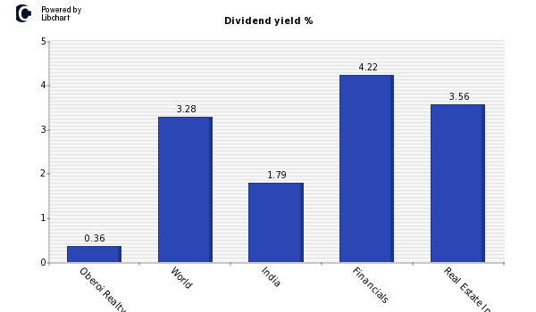 Dividend yield of Oberoi Realty