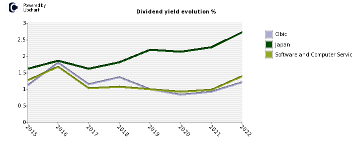Obic stock dividend history