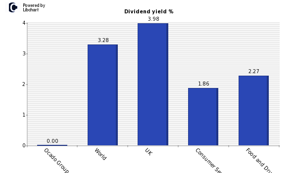 Dividend yield of Ocado Group