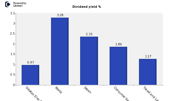 Dividend yield of Odakyu Elec Railwy