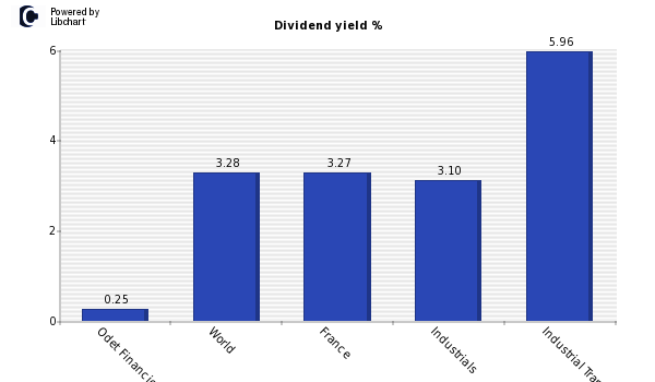 Dividend yield of Odet Financiere