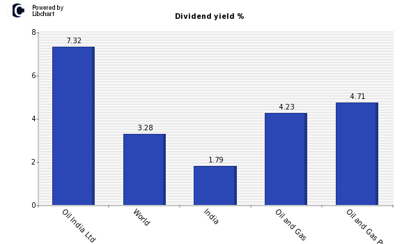 Dividend yield of Oil India Ltd