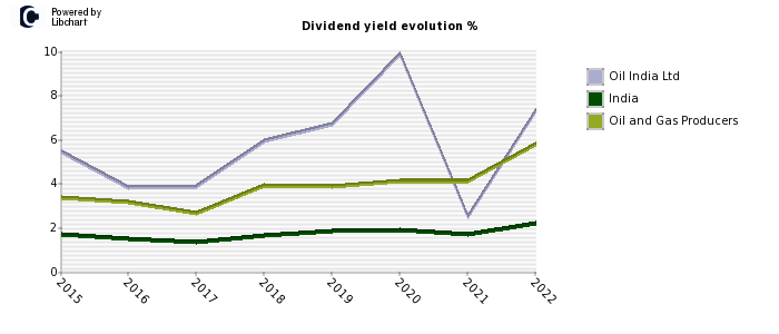 Oil India Ltd stock dividend history
