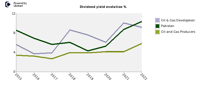 Oil & Gas Developmen stock dividend history