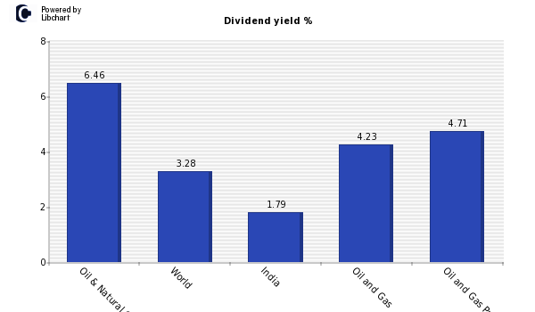 Dividend yield of Oil & Natural Gas