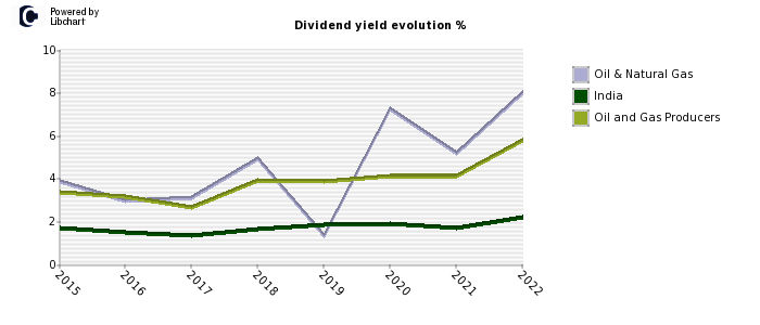 Oil & Natural Gas stock dividend history
