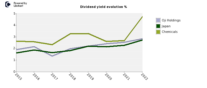 Oji Holdings stock dividend history