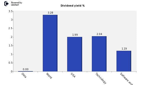 Dividend yield of Okta