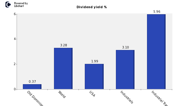 Dividend yield of Old Dominion Freight Line