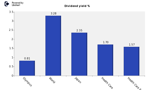 Dividend yield of Olympus