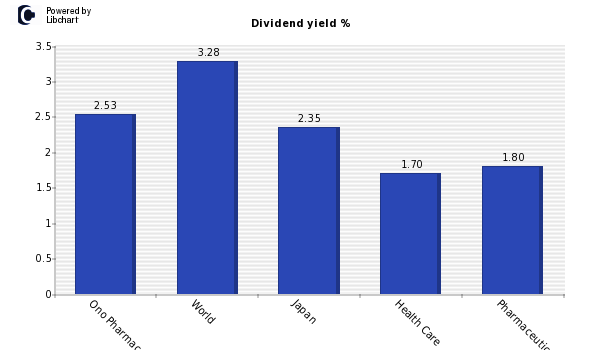 Dividend yield of Ono Pharmaceutical