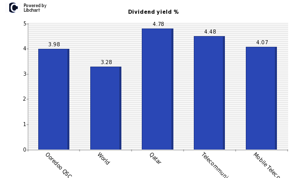 Dividend yield of Ooredoo QSC