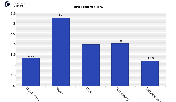 Dividend yield of Oracle Corp.