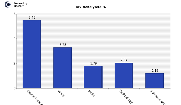 Dividend yield of Oracle Financial Ser