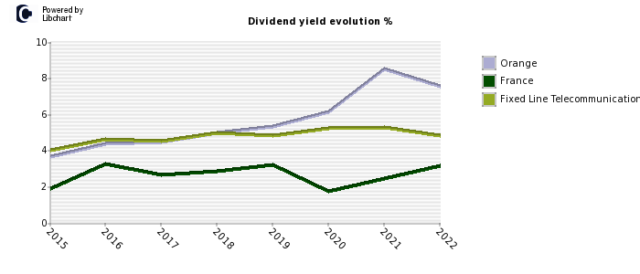 Orange stock dividend history