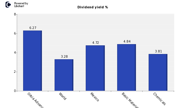 Dividend yield of Orbia Advance Corp