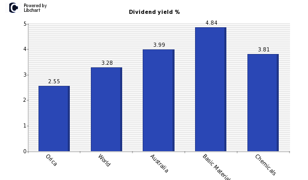 Dividend yield of Orica