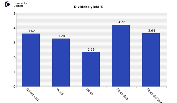 Dividend yield of Orient Corp