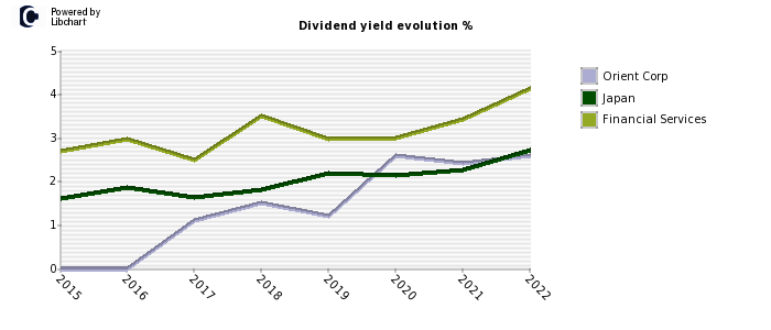 Orient Corp stock dividend history