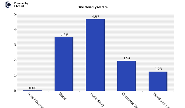 Dividend yield of Orient Overseas (Int