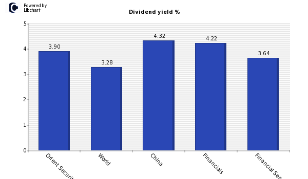 Dividend yield of Orient Securities (H