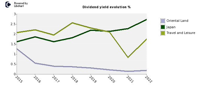Oriental Land stock dividend history