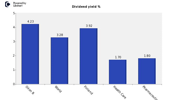 Dividend yield of Orion B