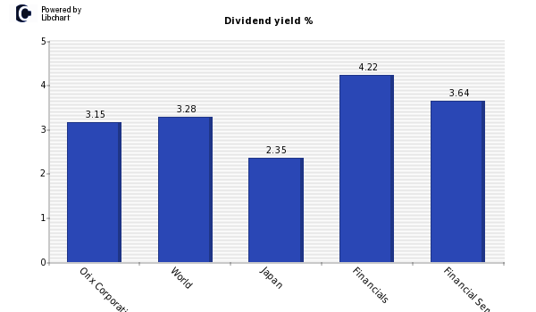 Dividend yield of Orix Corporation